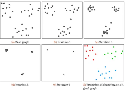 Figure 4.4: An example of running the mean shift algorithm using a two-dimensional featurespace.
