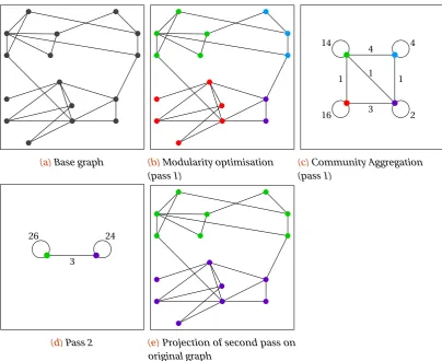 Figure 4.5: An example of running the Louvain community clustering algorithm.