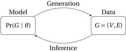 Figure 4.6: Relation between model and observed data according to the Stochastic Blockmodelprinciple.