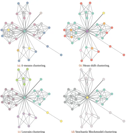 Figure 4.8: Comparison of clustering techniques on the UNB ISCX 2012 data set6 of k-means,mean shift7, Louvain Community Clustering and Stochastic Blockmodel clustering.