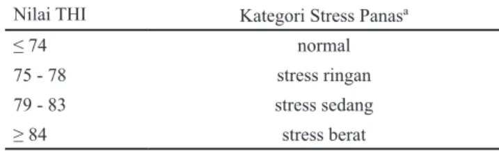 Tabel 1. Kategori temperature humidity index Nilai THI Kategori Stress Panas a