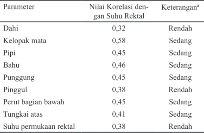 Tabel 7. Korelasi antara suhu rektal dengan suhu permukaan  tubuh