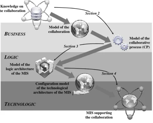 Fig. 2. Global principle of MIS design through a Model-Driven Approach. 