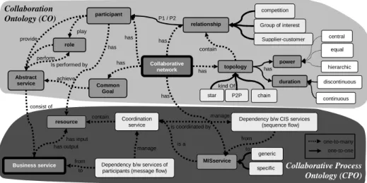 Fig. 4. Graphic representation of the Collaborative Network Ontology (CNO). 