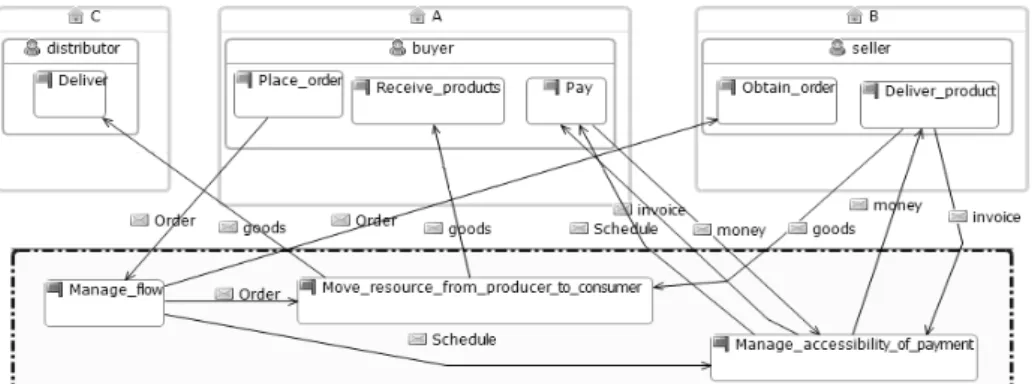 Fig. 6. An example of a collaborative process represented in CPE. 