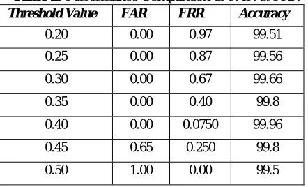 Table 2: Performance Comparison of FAR & FRRThreshold Value  FAR FRR Accuracy 