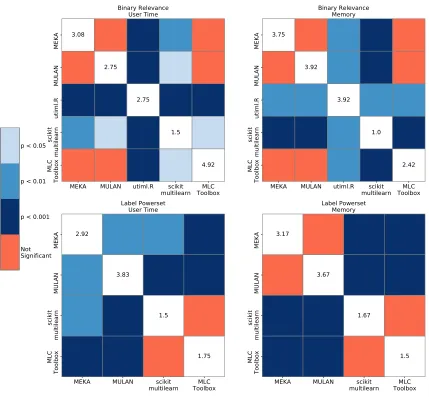 Figure 2: User running time (s) and memory usage ranks of utiml, MLC Toolbox, scikit-multilearn, MEKA and MULAN, with RandomForest, with RandomForest, anddiﬀerent multi-label classiﬁers
