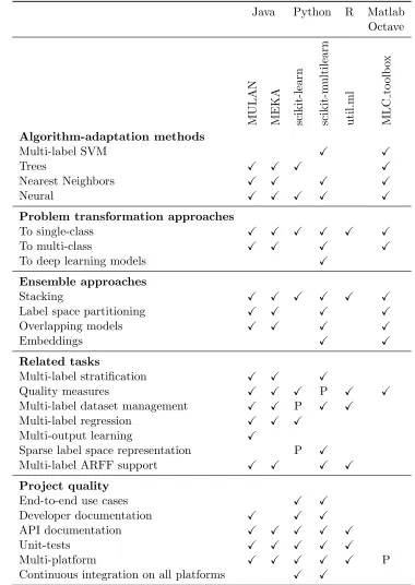 Table 1: Comparison of multi-label classiﬁcation libraries and their features. Letter P de-notes partial functionality: scikit-learn can generate multi-label datasets, but doesnot oﬀer methods to lead them and manipulate them; sparse support is imple-mente