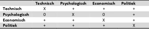 Tabel 2: Samenvatting relaties tussen factoren 