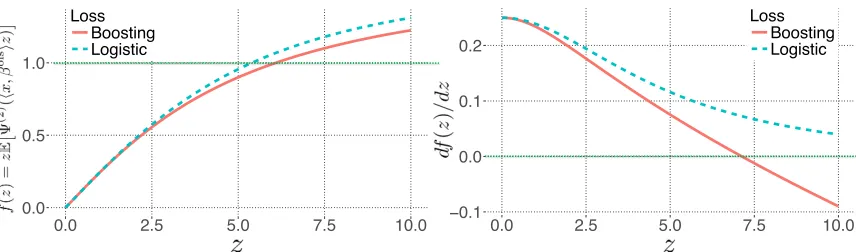 Figure 2: We demonstrate how to validate our assumption on = √derivative. In these plots, covariates are generated from f x( ∼z), whereas right plots shows its N(0, Ip/)on two commonly used loss functions