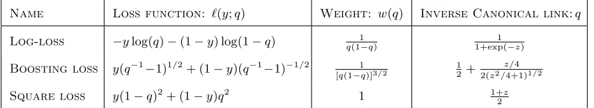 Table 1: Common loss functions and their inverse canonical links
