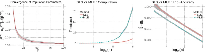 Figure 3:Logistic regression with iid Bernoullibetween the population parameters. The middle plot shows the computational cost (time) for ﬁndingthe MLE and SLS as ±1 design