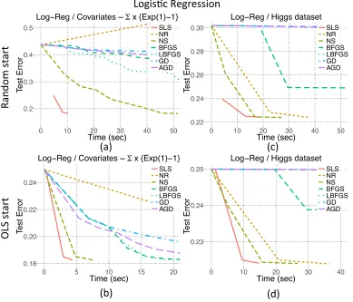Figure 4:We compared the performance of SLS to that of MLE for the logistic regres-sion problem on several datasets.MLE optimization is solved by various optimizationalgorithms