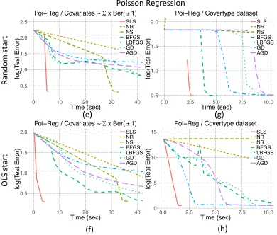 Figure 5:We compared the performance of SLS to that of MLE for the Poisson regres-sion problem on several datasets.MLE optimization is solved by various optimizationalgorithms