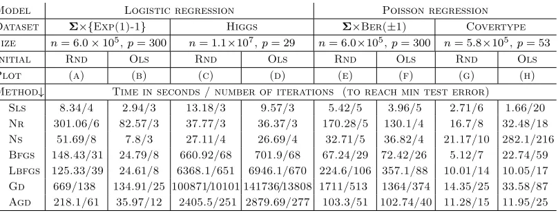 Table 2:Details of the experiments shown in Figures 4 and 5 with simulated and real datasetsHIGGS (Baldi et al., 2014), and Covertype (Blackard and Dean, 1999)