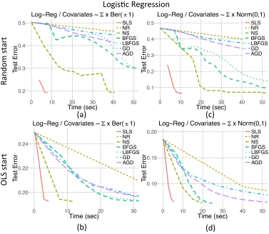 Figure 6:Additional experiments comparing the performance of SLS to that of MLEobtained with various optimization algorithms on several datasets