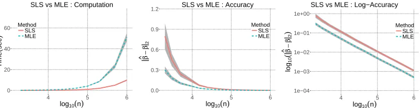 Figure 1: Logistic regression with iid standard Gaussian design. The left plot shows the computa-plots depict the accuracy of the estimators in standard and log scales, respectively