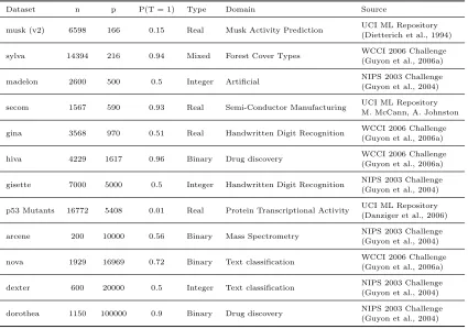 Table 1: Binary classiﬁcation datasets used in the experimental evaluation. n is the numberof samples, p is the number of predictors and P(T = 1) is the proportion of instances whereT = 1.