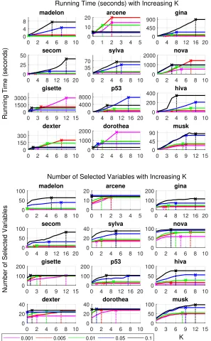 Figure 1: The ﬁgure shows how the running time (top) and the number of selected variables(bottom) vary with an increasing number of runsparameterWe can see that running time increases almost linearly with increasingprogress is made in the ﬁrst few runs, an
