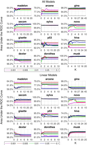 Figure 2: The ﬁgure shows how the AUC varies with an increasing number of runs K fordiﬀerent values of the threshold parameter α, using non-linear and linear models (top) orlinear models only (bottom)