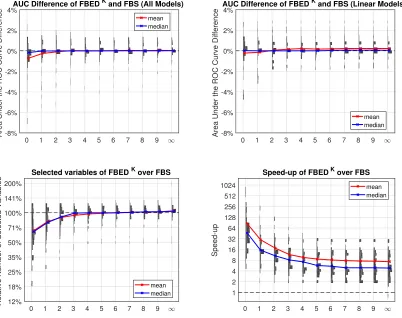 Figure 3: The x-axis of the ﬁgures on the top row shows the diﬀerence in AUC betweenFBEDK and FBS, with positive values indicating that FBEDK performs better than FBS.The AUC of the top left ﬁgure is computed by optimizing over all models, while for the on