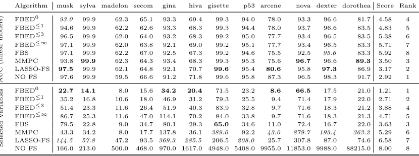 Table 2: Area under the ROC curve and number of selected variables for all feature selectionalgorithms using linear and non-linear models