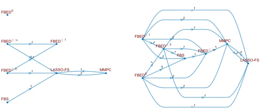 Figure 4: The ﬁgures show how often a feature selection method dominates another (that is,has a higher AUC while selecting fewer variables), using non-linear models (left) and linearindataset, methods in the FBEDmodels (right)