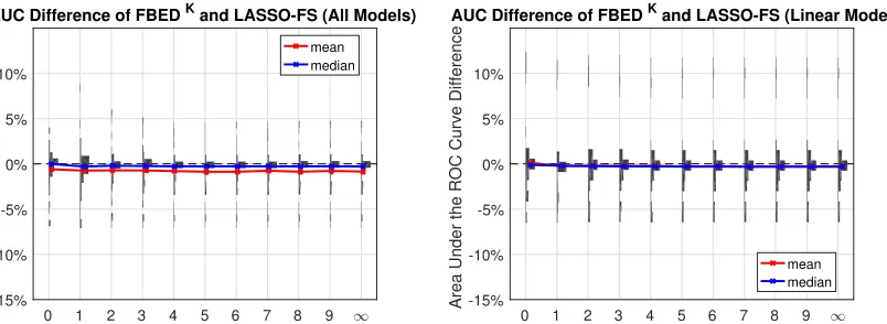 Figure 5: LASSO-FS with limit on selected variables:can be explained by the arcene dataset, where LASSO-FS outperforms FBEDthat FBEDmean and median values are shown in red and blue respectively