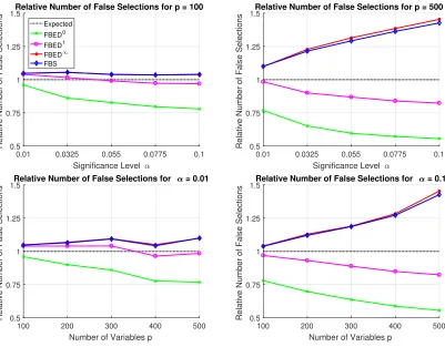 Figure 6: The ﬁgures show the relative number of false selections by each algorithm onrandomly generated data