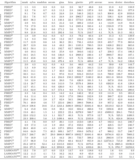 Table 4: Running times in seconds on the full datasets.