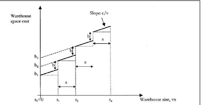 Figure 2.1-1: Simple warehouse cost-tree (from Richards, 2010) 