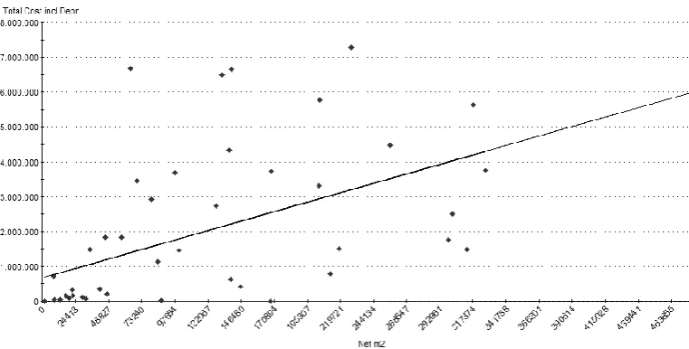 Figure 4.2-1: Regression line of building area versus the total costs (implemented in AIMMS) 