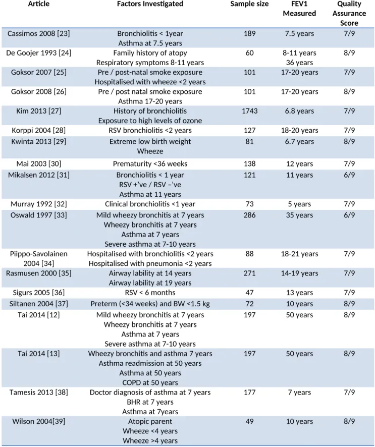 Table 2: Summary of Longitudinal Studies included in systematic review
