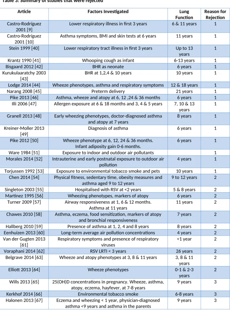 Table 3: Summary of studies that were rejected