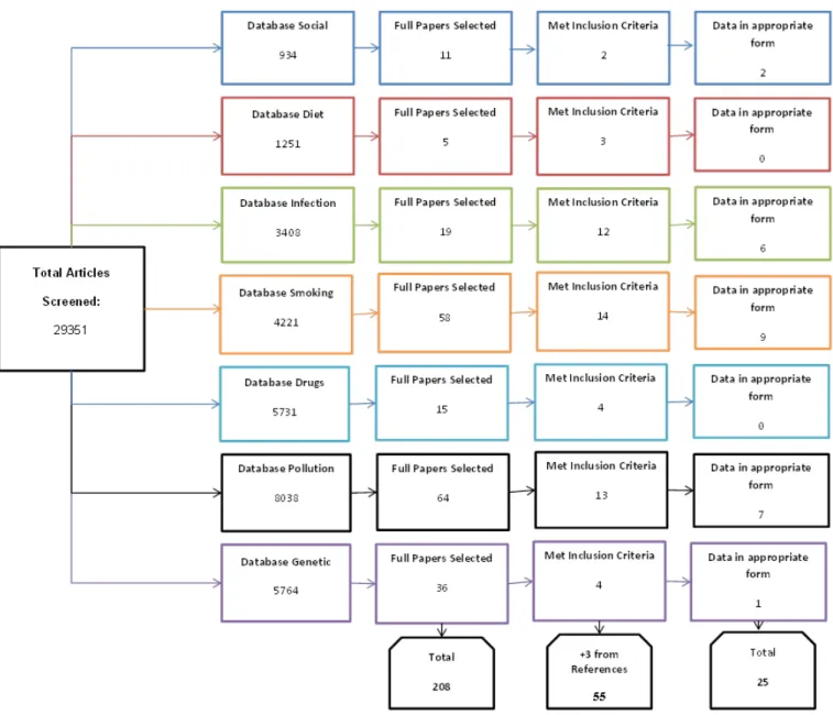 Figure 1: PRISMA flowchart showing numbers of articles reviewed for the systematic review