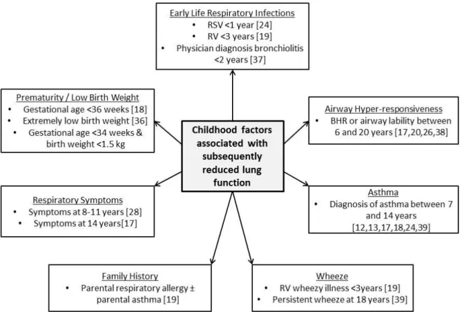 Figure 2: Summary of childhood factors associated with a significant reduction in subsequent lung function