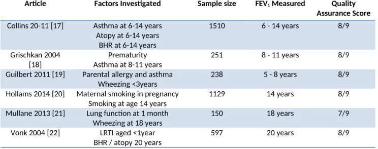 Table 1: Summary of birth cohort studies included in systematic review