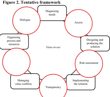 Figure 2. Tentative framework 
