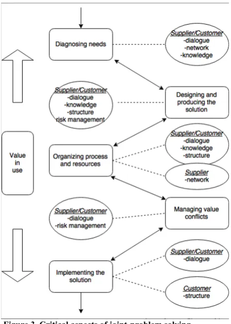 Figure 3 presents a model that illustrates all the relationships between critical elements and activities revealed in the data