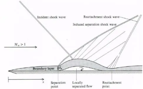 Figure 1.2: Schematic of shock-wave boundary layer interaction [4]