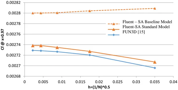 Figure 3.1: Verification and validation of Spalart-Allmaras Model in Fluent for 2D zero pressure gradient  flat plate flow