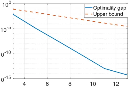 Figure 1: The optimality gap between the closed-form and optimal solutions for the GL