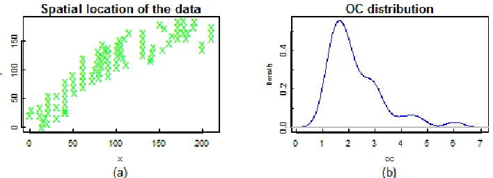 Figure 1. The sample data: (a) 94 spatial locations of the data, (b) The density of the OC