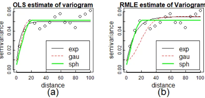 Figure 4. Estimated variogram and fitted model: (a) OLS estimate, (b) RMLE estimate. 