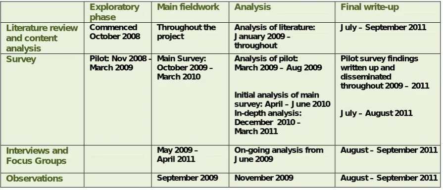 Figure 4: Activities and Schedule 