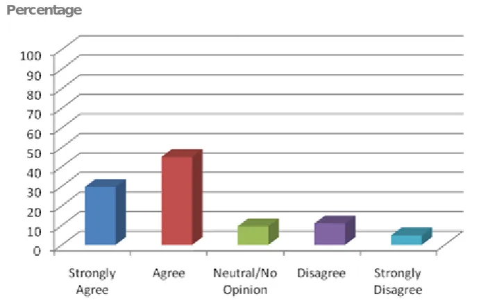 Figure 6: Students’ Concerns about Making Friends  