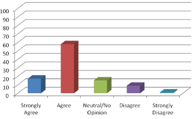 Figure 7: Students’ confidence in their ability to succeed academically 