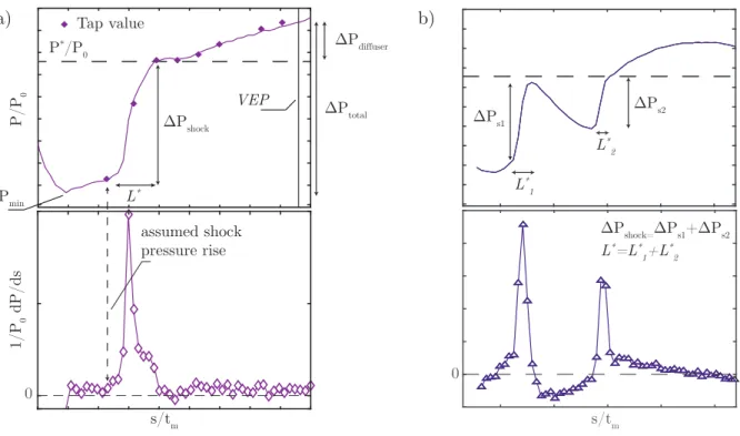 Figure 12 shows the variation of δ, θ i and H i with total pressure rise. Each shape is assigned a different symbol as indicated in the caption