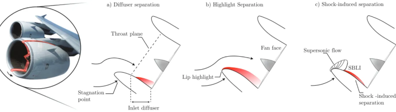 Fig. 1 Schematics of an inlet cross section during high incidence flight: a) Flow separating in an intake diffuser;