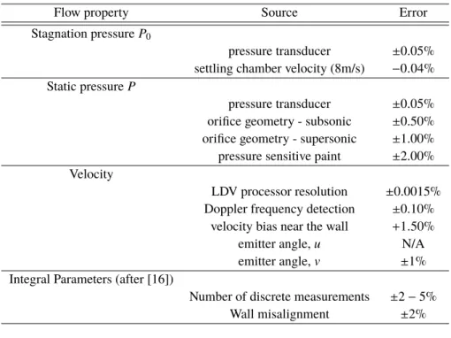 Table 2 Summary of experimental errors